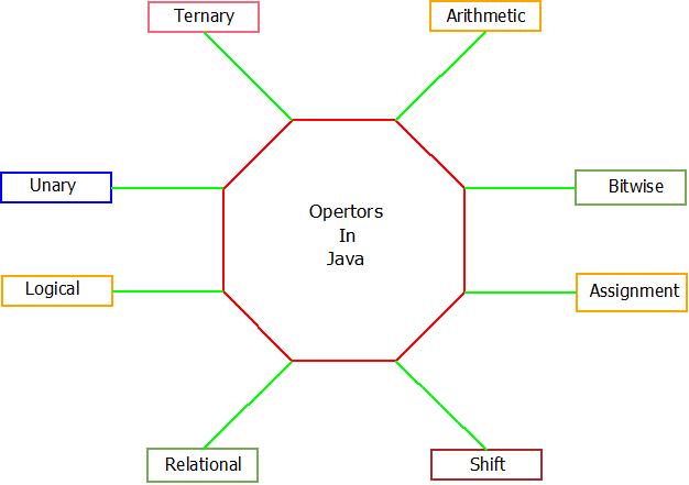 This image describes the various operators that can be used in java programming language.